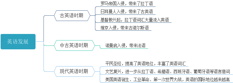 英语发展历史过程是?