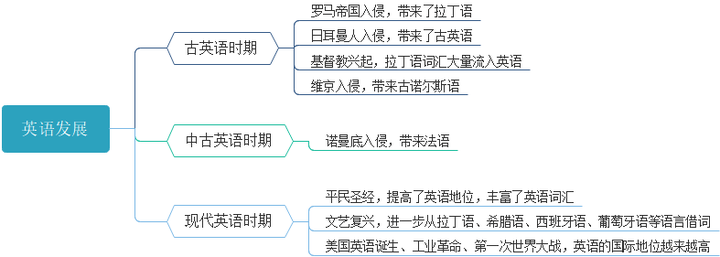 英语发展历史过程是?
