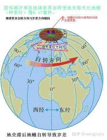 地轴进动,极移,岁差,章动四者之间有什么关系? - 知乎