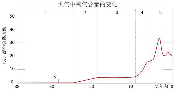 地球上的氧气是从哪儿来的 是靠绿色植物的光合作用吗 知乎