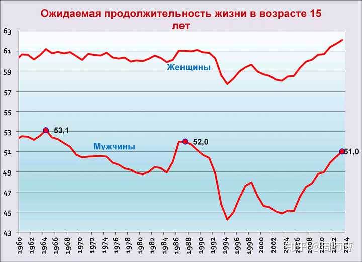 藍色為男性,紅色為女性最後面那個Россия是俄羅斯