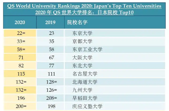 日本的好大学都有哪些 知乎