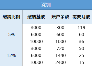 公积金和商业贷款有什么不同? - 知乎