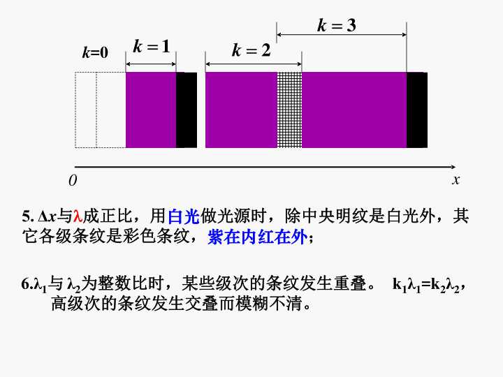 杨氏双缝干涉条纹的特点? - 知乎