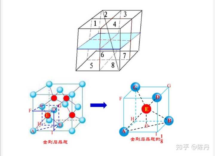 该晶胞结构与金刚石相同,先来分析金刚石晶胞结构.