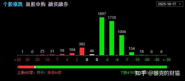 如何看待A股2025年10月20日(周一)的市场行情? - 知乎