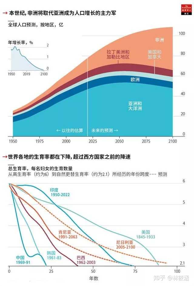 如何看待世界人口增长 楚筠珺的回答 知乎