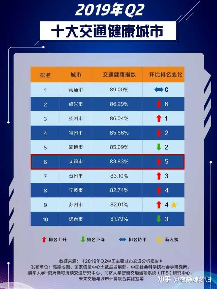 无锡拥堵排名45，在交通健康城市榜单里面排名第6；常州拥堵排名47，在交