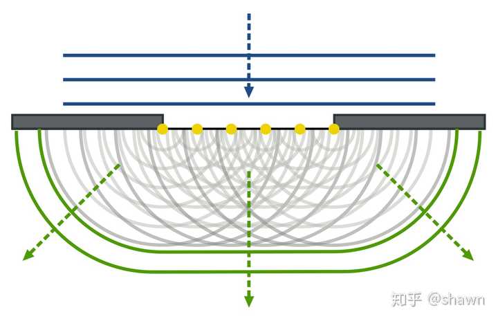 为什么光发生明显衍射现象会受到波长的限制? - 知乎