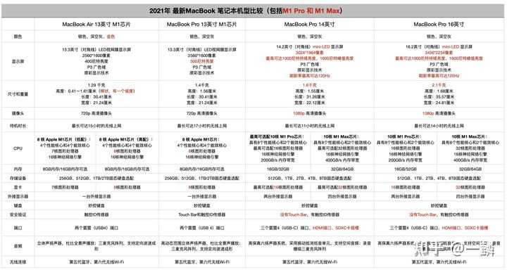 MacBook Air 与MacBook Pro 差别多大？ - 知乎