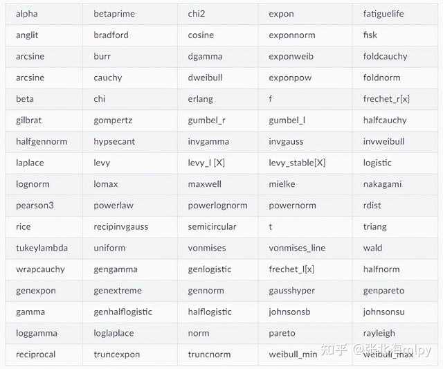 如何用Python对一组数据进行分布拟合(fit distribution)? - 知乎