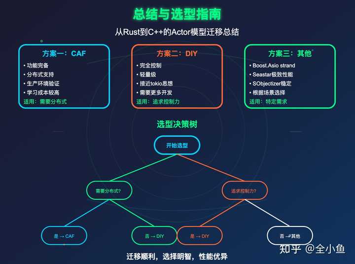 cpp如何高效实现actor模型? - 知乎