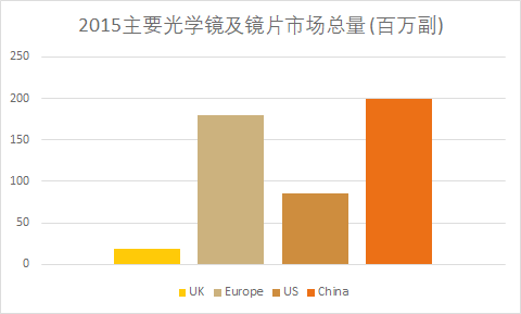 为什么眼镜行业这么暴利 但是却没什么管制 知乎