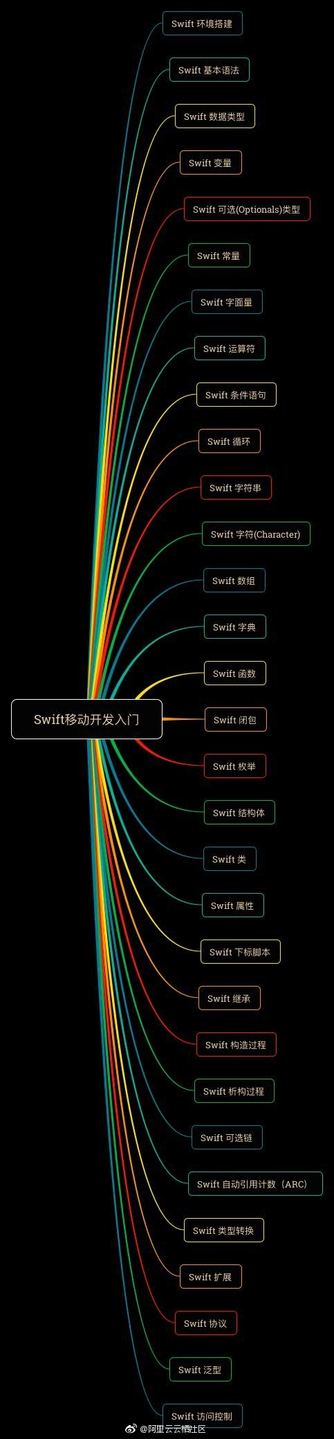 编程零基础如何学习swift 知乎