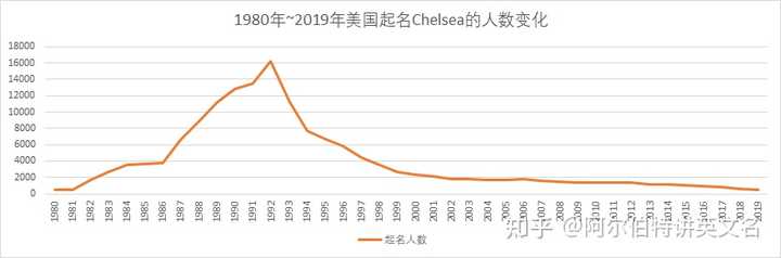 Chelsea不能作为自己的英文名吗 知乎