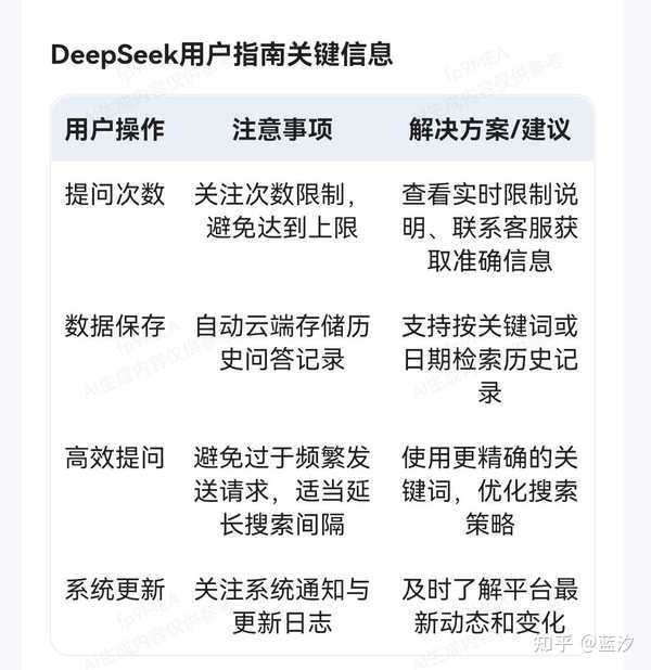 手机端操作 DeepSeek 受次数限制吗？ - 知乎