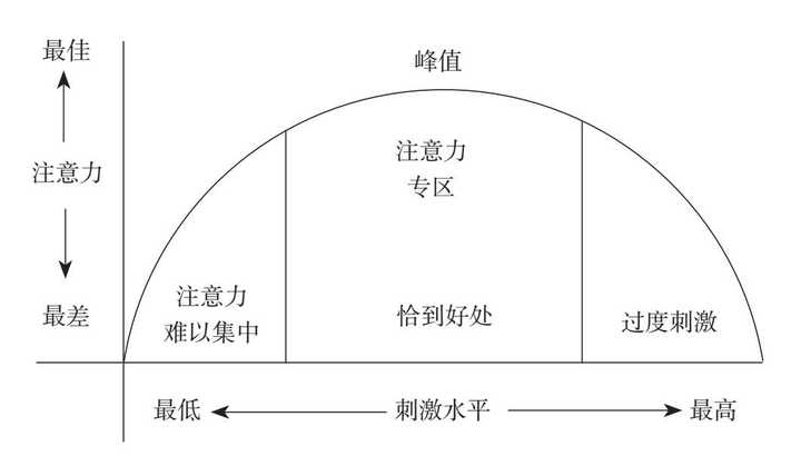 专注力很强的人和容易精神涣散(开小差)的人,其本质差别在哪里? - 知乎