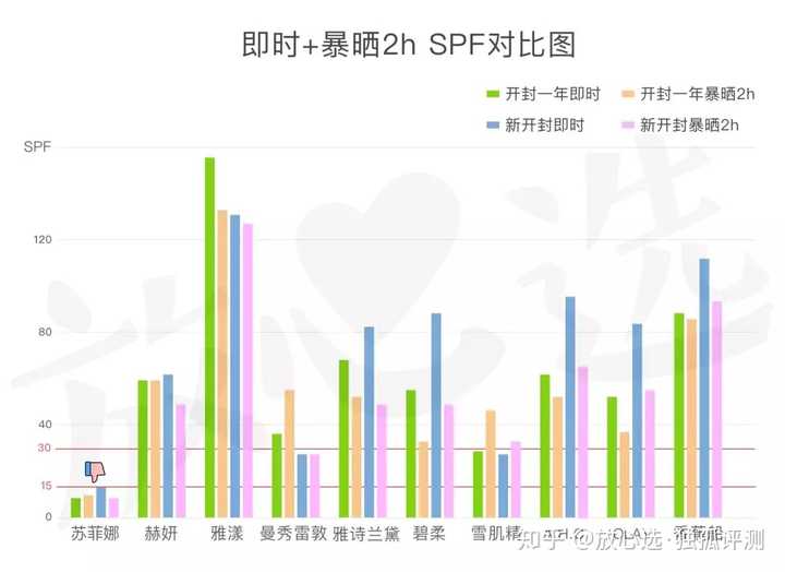 防晒霜保质期三年 开封一年还能再用吗 知乎