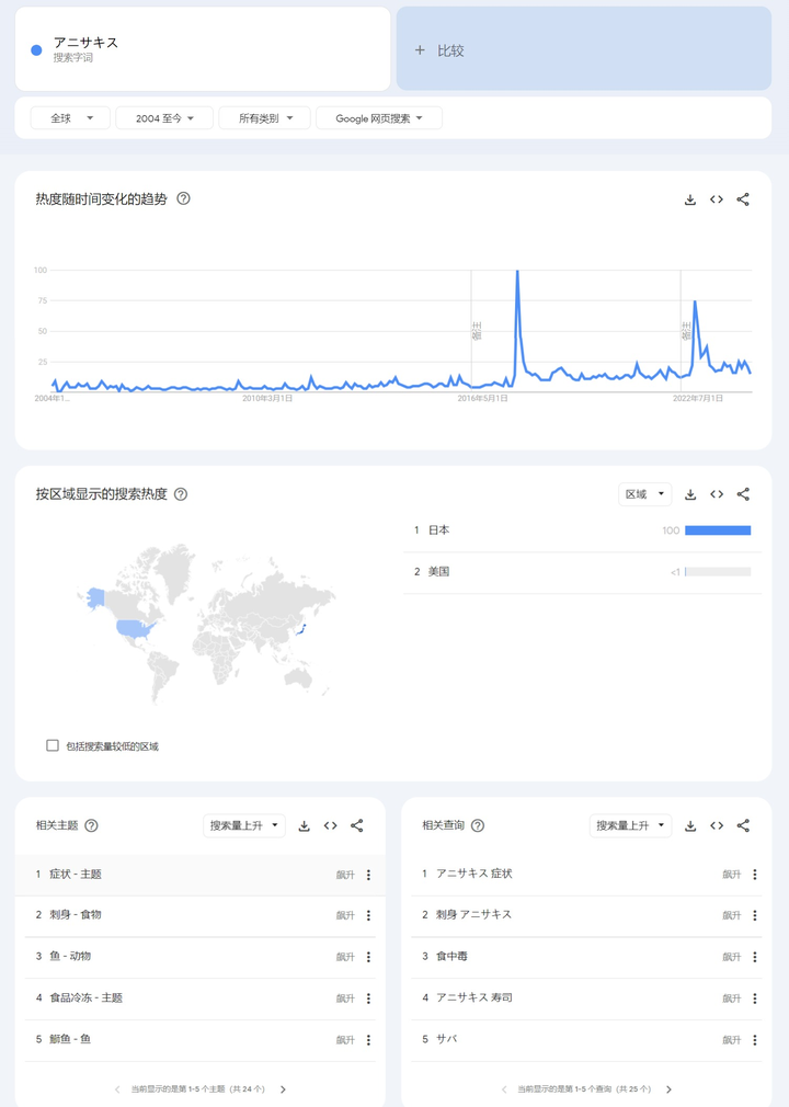 趋势查看寄生虫在日本的搜索热度，来了解日本人对此关心的程度。例如：