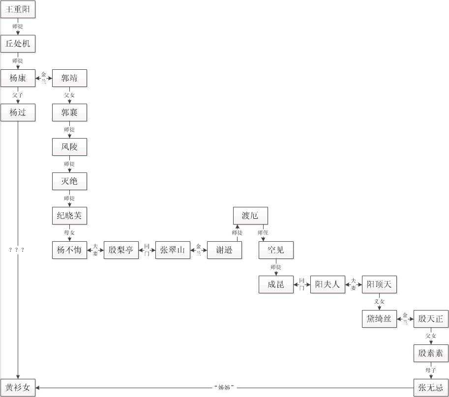 谢逊的师门辈分更乱:谢逊是成昆的弟子,成昆拜空见为师,空见是渡厄的