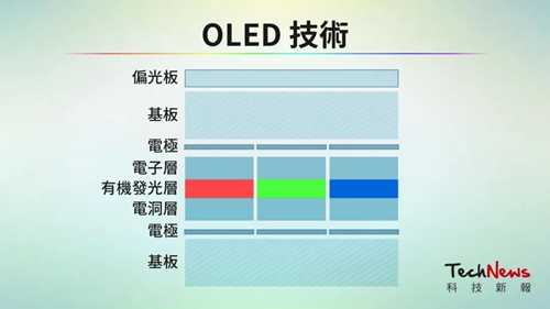 手机屏幕LED,OLED,AMOLED,MINILED,MOCROLED,COBLED有啥区别? - 知乎
