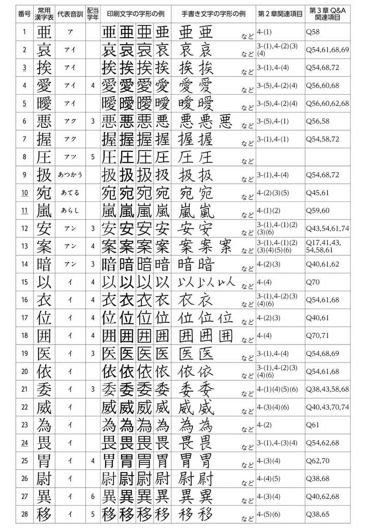 日文中未被简化的汉字在日常书写时是否可以类推新字形 韓泳思的回答 知乎