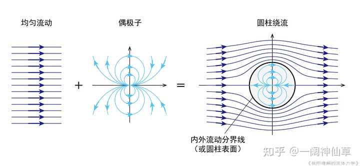 流体力学中的势函数和流函数有什么物理或者几何意义?能不能简单直观明了一点的解释一下,感觉很抽象。 - 知乎