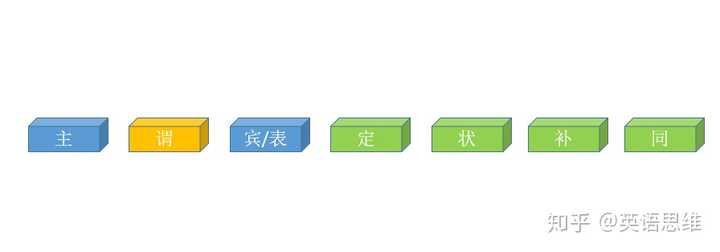 英语从句 他为什么只有三个 定语从句 状语从句 宾语从句 句子成分那么多 为什么 只有这三个成分 知乎