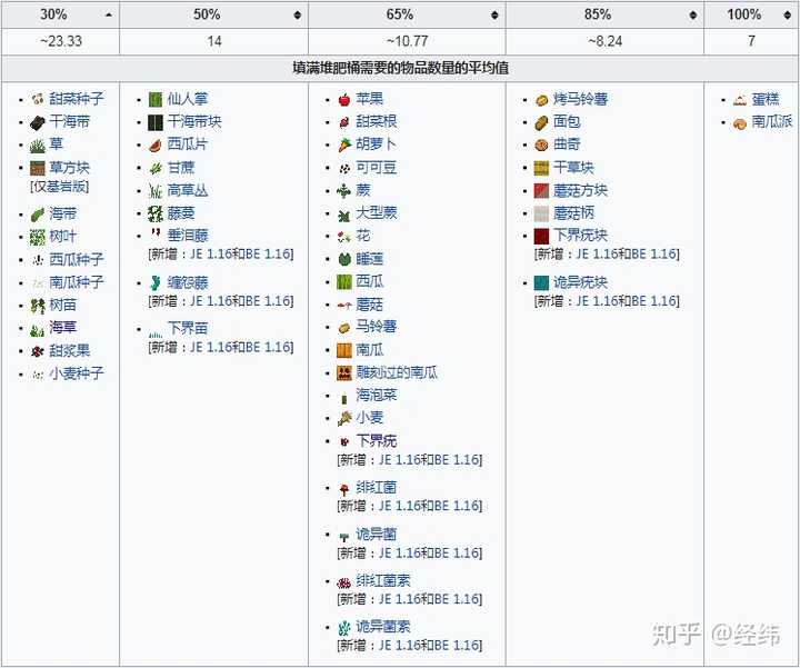 我的世界堆肥箱有什么用 知乎 我的世界堆肥箱有什么用 知乎