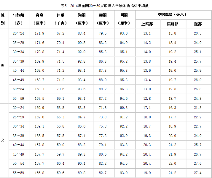 如何看待报告称中国19 岁男性平均身高175 7cm 女性163 5cm 均为东亚第一 知乎