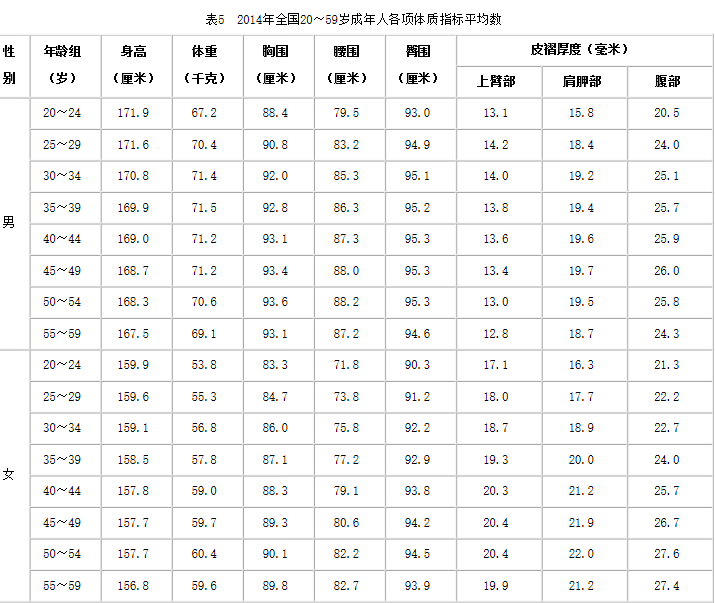 如何看待报告称中国19 岁男性平均身高175 7cm 女性163 5cm 均为东亚第一 知乎 如何看待报告称中国19 岁男性平均身高175 7cm 女性163 5cm 均为东亚第一 知乎