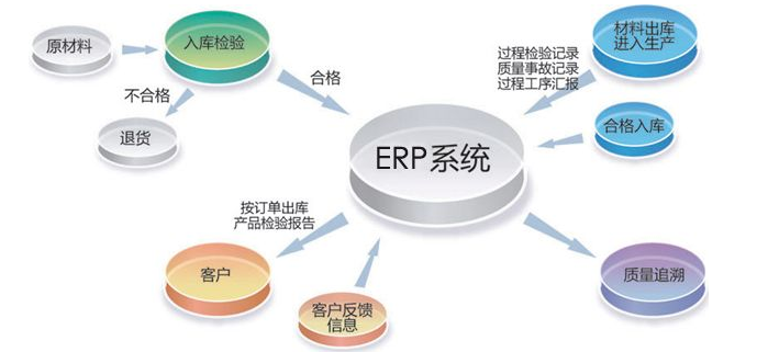 erp軟件能給企業帶來什麼作用?