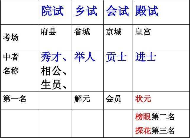 进士及第 进士出身 和 同进士出身 有什么不一样么 知乎