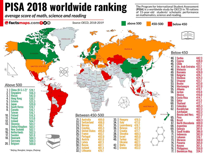 OECD 2018年PISA测试成绩出炉,中国在阅读、数学和科学方面拿下全球第一,如何看待该测试结果? - 知乎