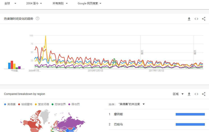 google trends搜索指数
