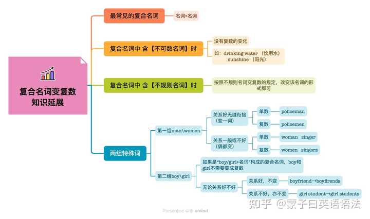 英语中 复合名词与合成名词的区别? - 知乎