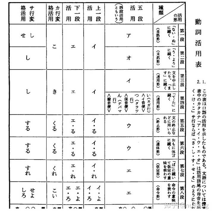 日语动词中为什么要分为 一类动词 二类动词 三类动词 如何记忆和运用 知乎