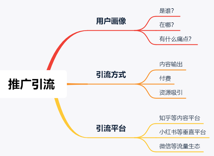 新媒体如何引流和转化?