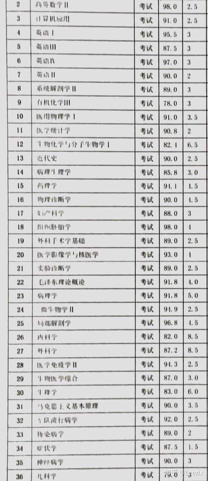 医学生真的要考试才背书吗? - 知乎