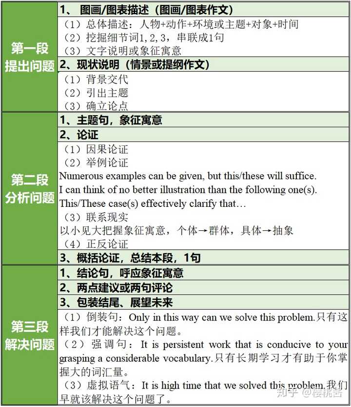 21考研英语作文怎么开始复习 知乎 21考研英语作文怎么开始复习 知乎