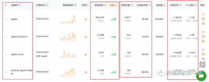 亚马逊关键词按什么角度筛选？