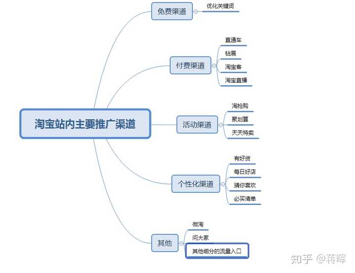 现在做淘宝的推广方法?