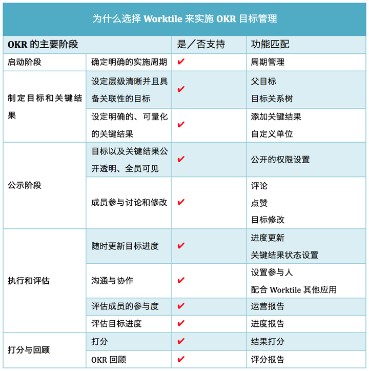 英特尔和google 的okr 制度与我们一般所说的kpi 有什么不同 知乎