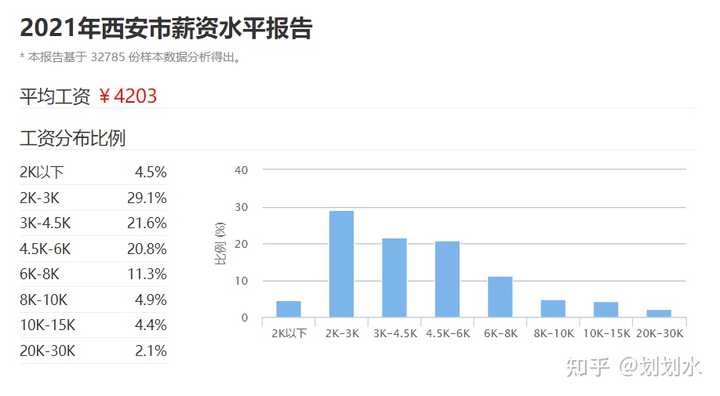 西安普遍工资多少？