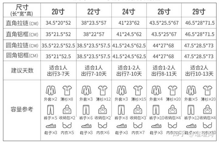 24寸和26寸的行李箱哪个比较推荐? - 知乎