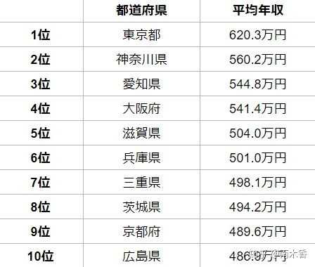 在日本年收1000万日元是什么体验？ - 知乎