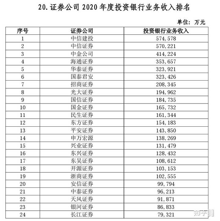 国内哪家证券公司发展的比较好?各大证券公司排名如何? - 知乎