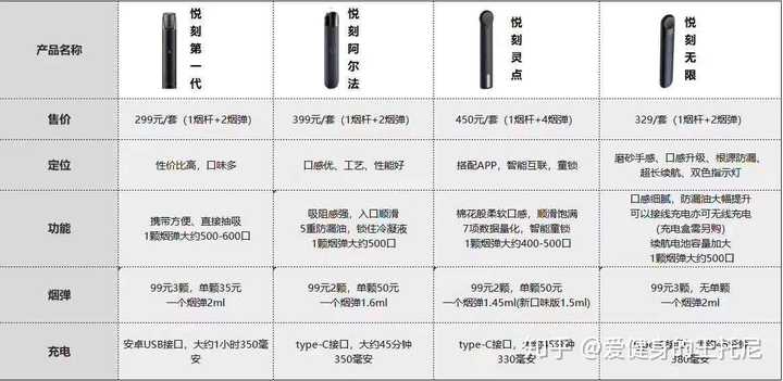 悦刻新出的四代无限和三代灵点比较哪个更好