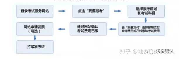 证券从业资格考试官网报名时间_2022年证券从业资格证报名_从业证券资格证考试