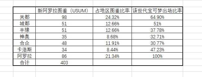 精灵宝可梦系列应如何解决宝可梦数量不断增加造成的游戏门槛提高 知乎